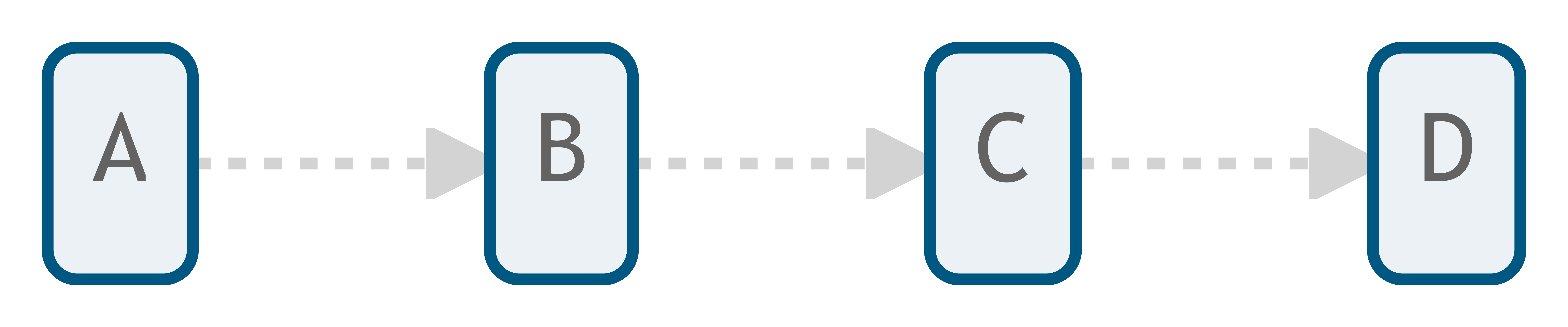 Four boxes connected by arrows labeled A, B, C, and D.