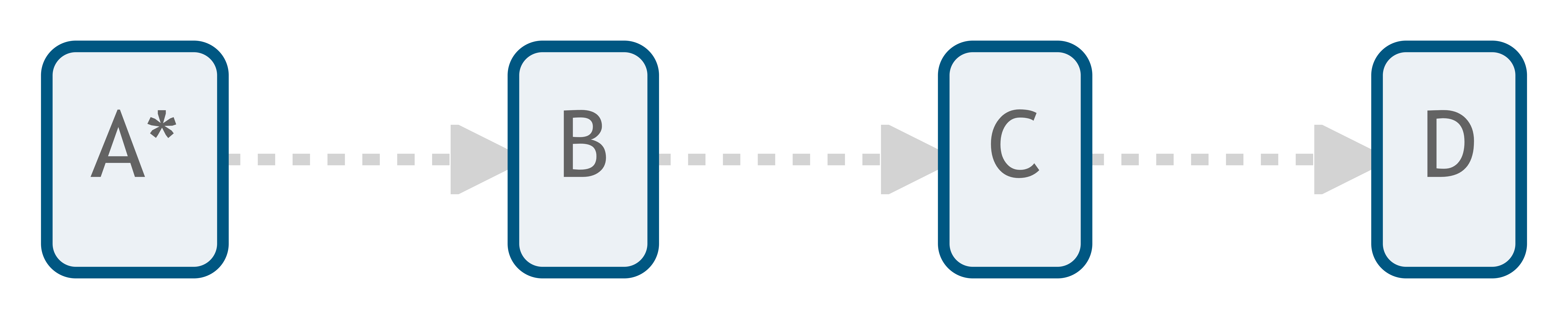 Four boxes connected by arrows labeled A, B, C, and D with an asterisk next to A.