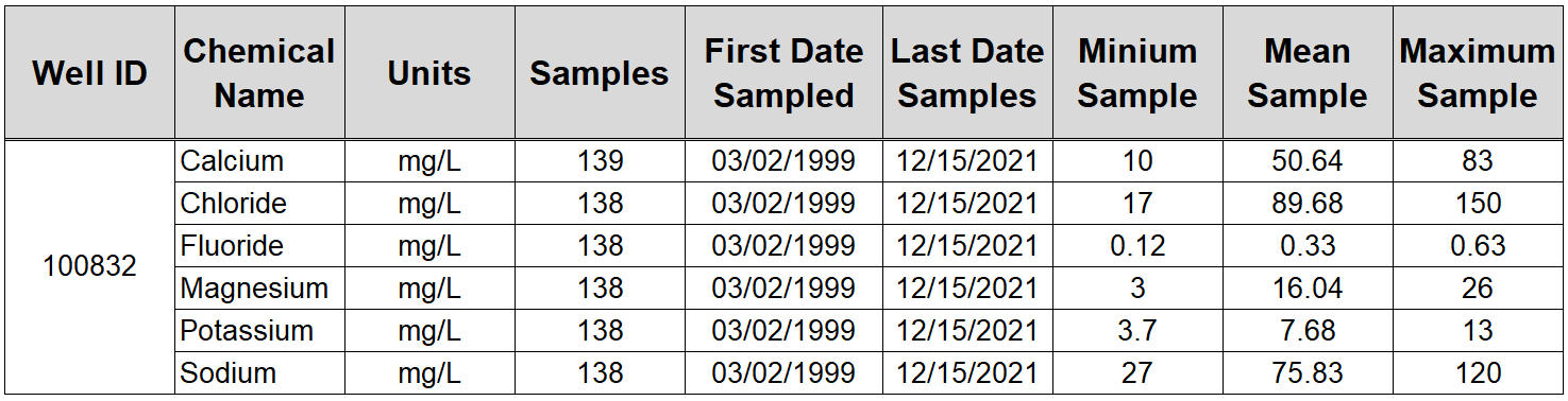 Example of formatted excel table.