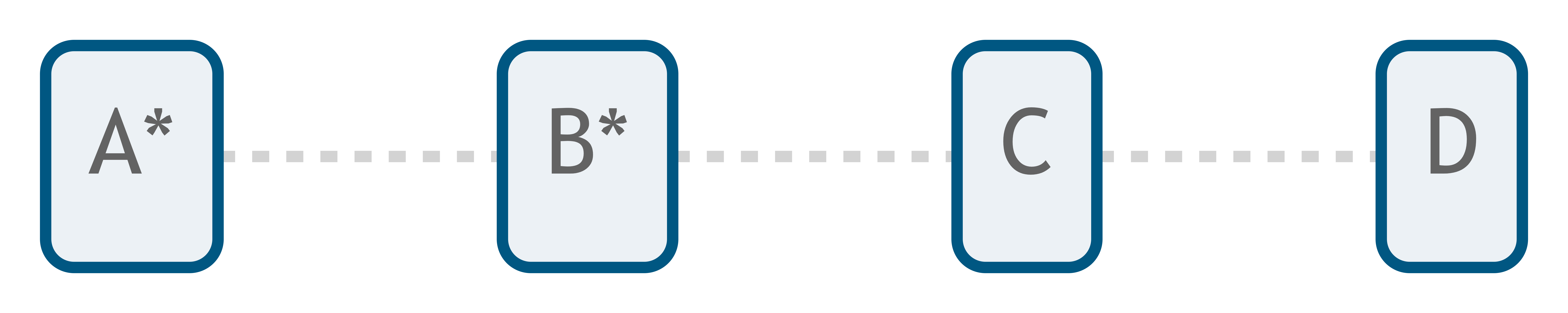 Four boxes labeled A, B, C, and D with an asterisks next to A and B.