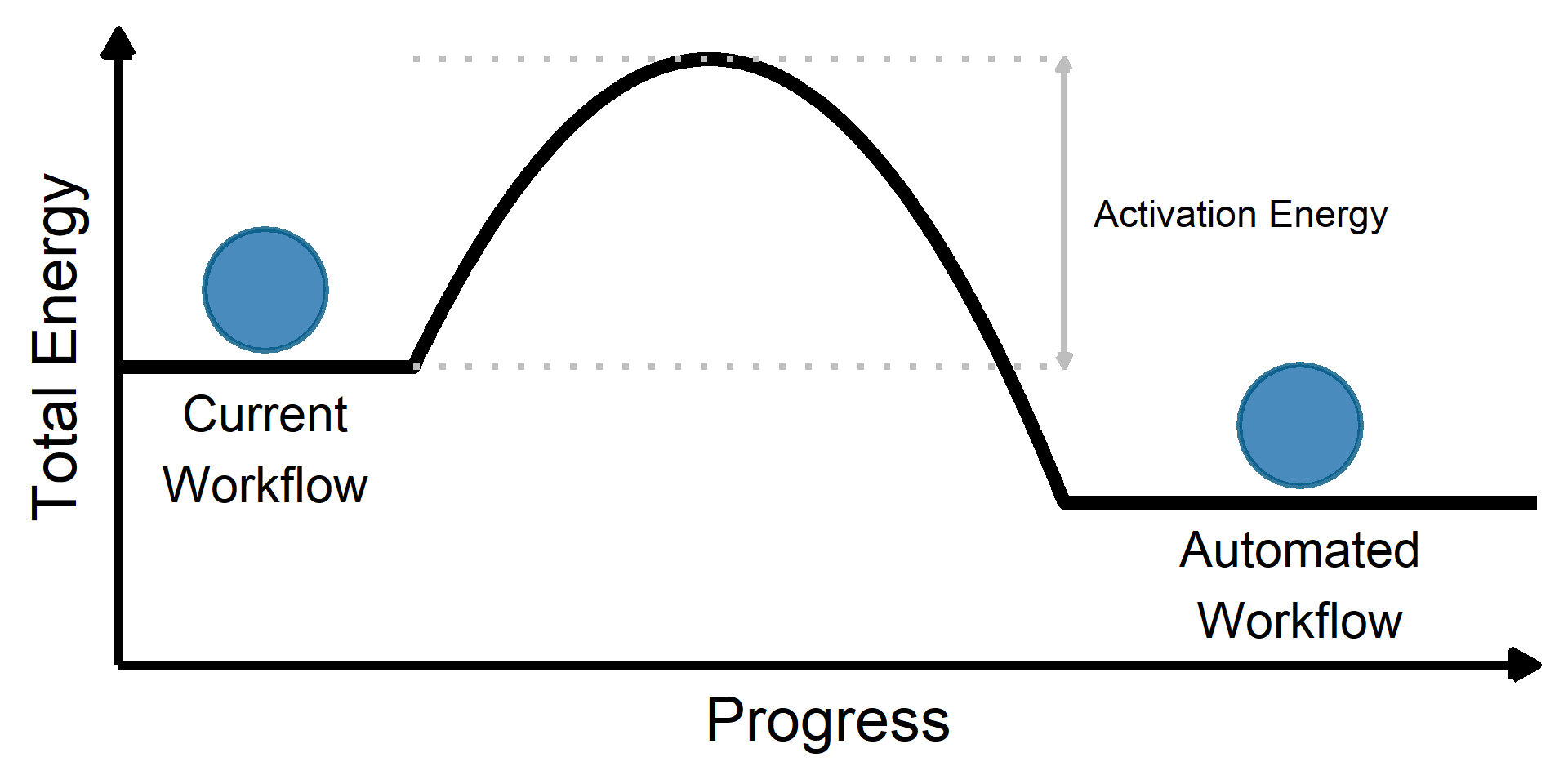 Line plot showing the progress of activation energy, or the energy needed to complete a chemical reation.