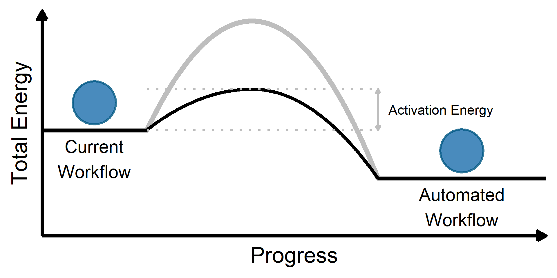 Same plot of activation energy showing that activation energy has been reduced.